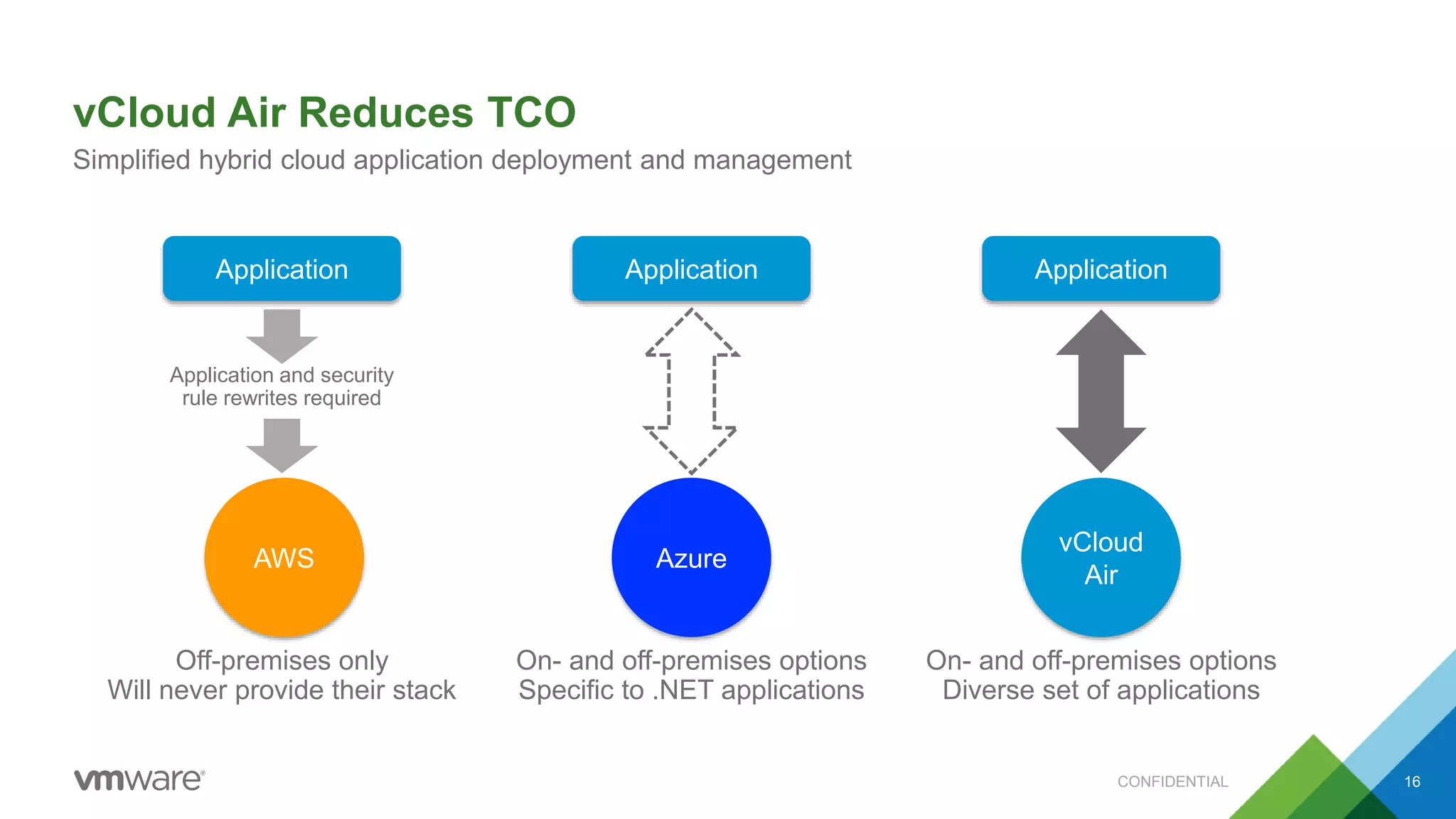 vCloud Air Reduces TCO
CONFIDENTIAL 16
Simplified hybrid cloud application deployment and management
Application
AWS
Off-premises only
Will never provide their stack
Application
Azure
On- and off-premises options
Specific to .NET applications
Application
vCloud
Air
On- and off-premises options
Diverse set of applications
Application and security
rule rewrites required
 