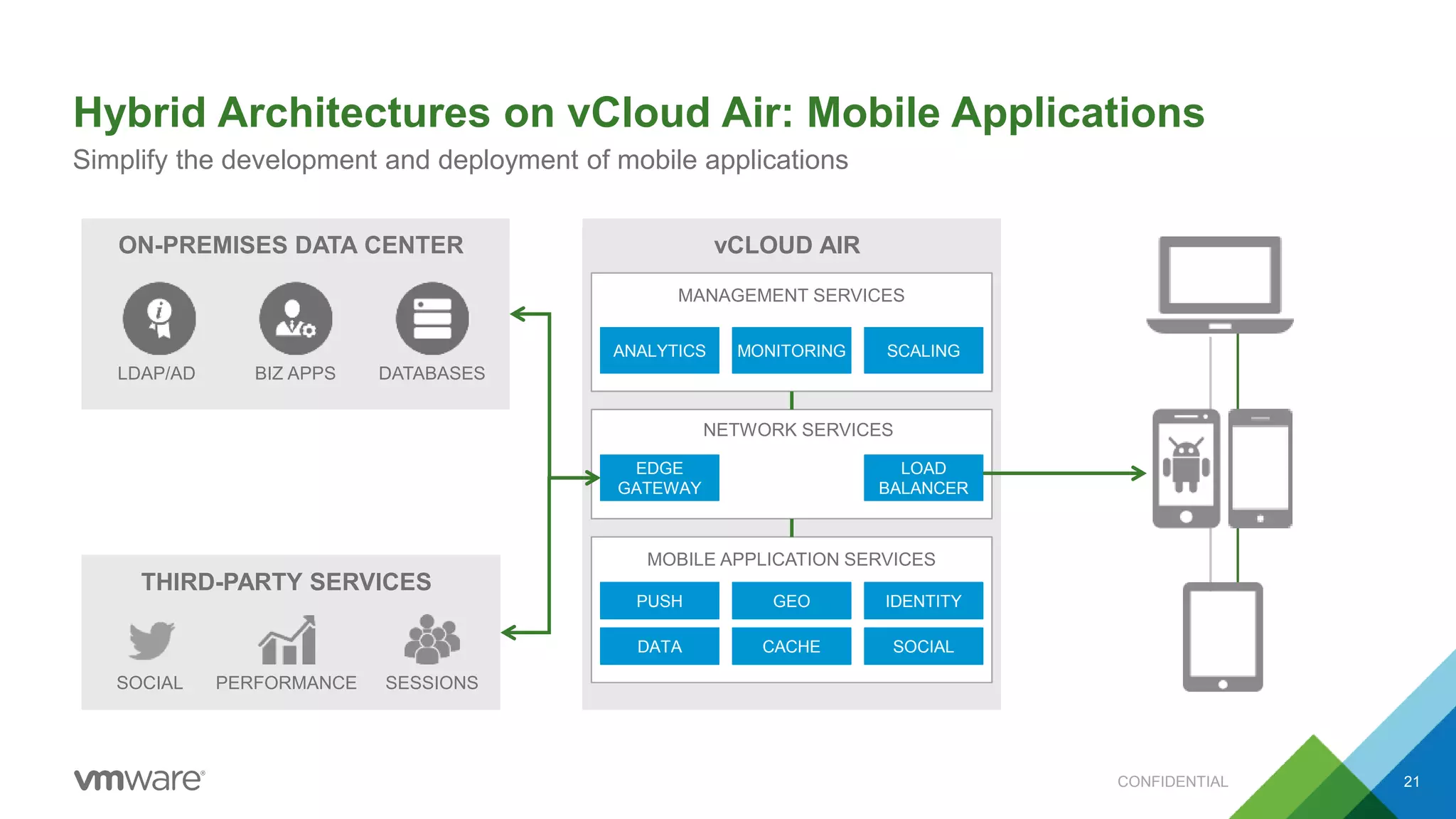 MOBILE APPLICATION SERVICES
Hybrid Architectures on vCloud Air: Mobile Applications
CONFIDENTIAL 21
vCLOUD AIR
PUSH
ON-PREMISES DATA CENTER
THIRD-PARTY SERVICES
MANAGEMENT SERVICES
DATABASESLDAP/AD BIZ APPS
SESSIONSPERFORMANCESOCIAL
LOAD
BALANCER
NETWORK SERVICES
GEO IDENTITY
DATA CACHE SOCIAL
ANALYTICS MONITORING SCALING
Simplify the development and deployment of mobile applications
EDGE
GATEWAY
 