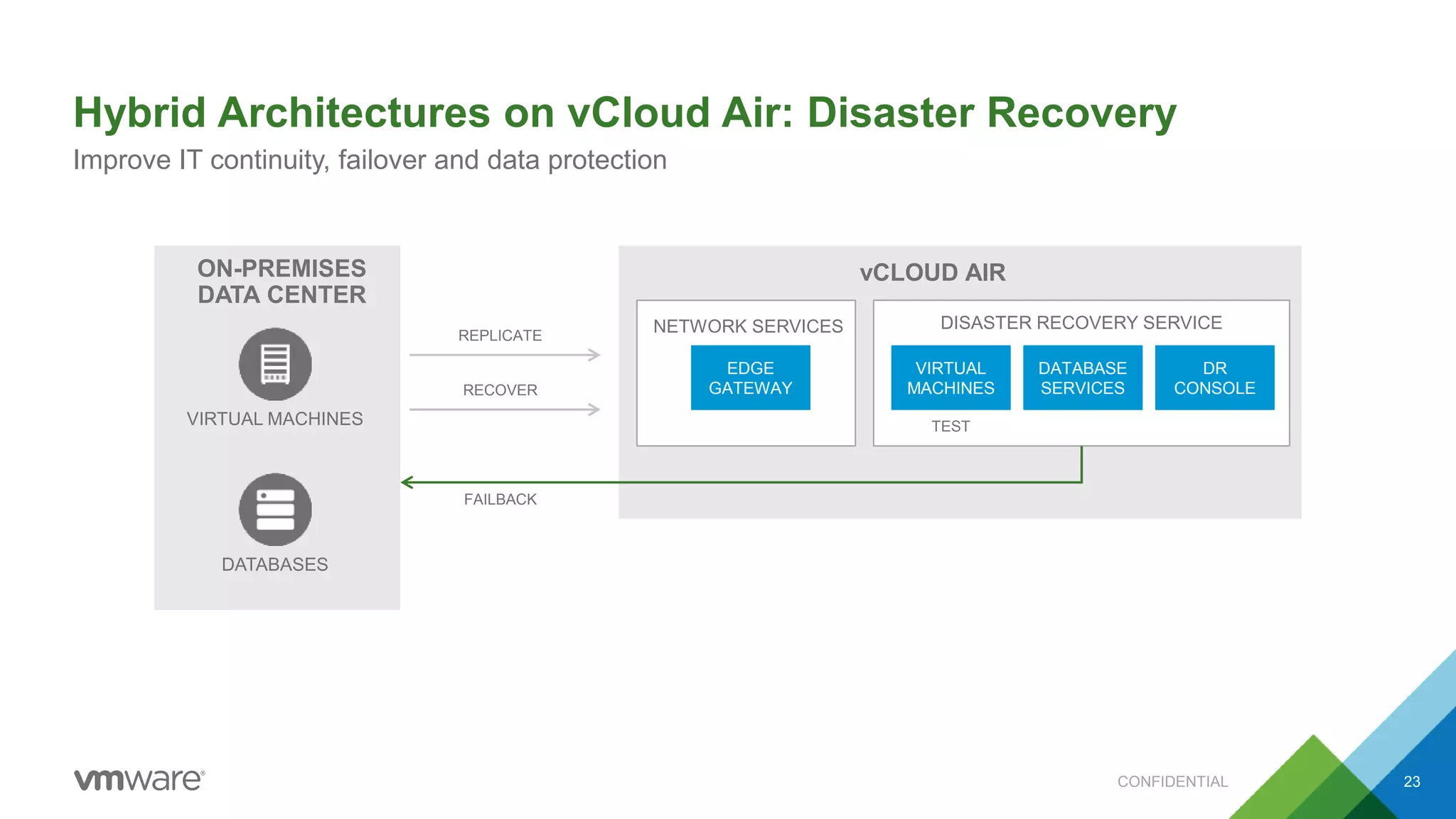 Hybrid Architectures on vCloud Air: Disaster Recovery
CONFIDENTIAL 23
Improve IT continuity, failover and data protection
ON-PREMISES
DATA CENTER
DATABASES
VIRTUAL MACHINES
vCLOUD AIR
DISASTER RECOVERY SERVICENETWORK SERVICES
VIRTUAL
MACHINES
DATABASE
SERVICES
EDGE
GATEWAY
DR
CONSOLE
REPLICATE
RECOVER
TEST
FAILBACK
 