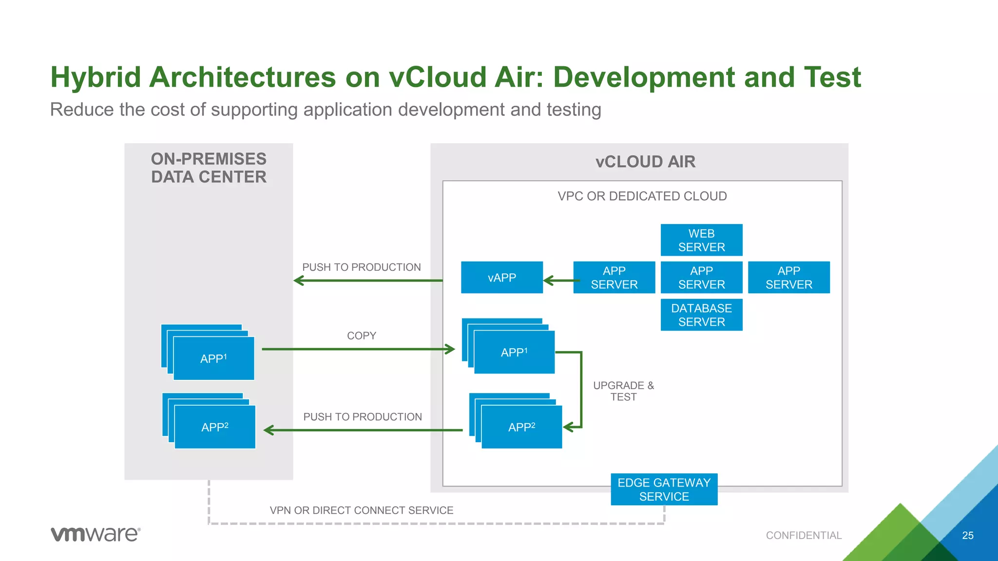 CONFIDENTIAL 25
Hybrid Architectures on vCloud Air: Development and Test
Reduce the cost of supporting application development and testing
ON-PREMISES
DATA CENTER
vCLOUD AIR
VPC OR DEDICATED CLOUD
APP
SERVER
APP
SERVER
APP
SERVER
WEB
SERVER
DATABASE
SERVER
vAPP
APP1
APP1
APP1
APP1
APP1
APP2
APP1
APP1
APP1
APP1
APP1
APP2
PUSH TO PRODUCTION
COPY
UPGRADE &
TEST
PUSH TO PRODUCTION
EDGE GATEWAY
SERVICE
VPN OR DIRECT CONNECT SERVICE
 