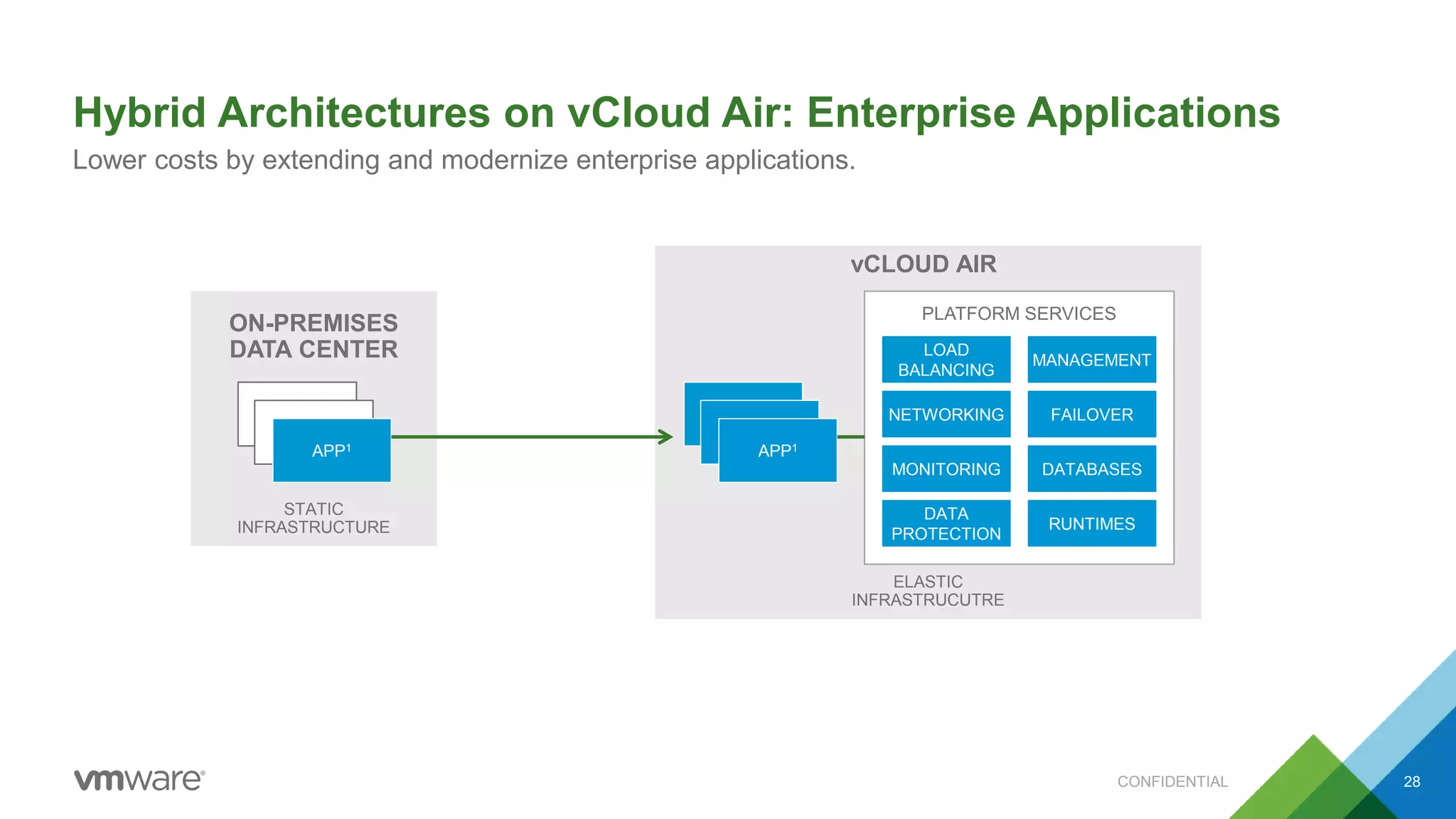 CONFIDENTIAL 28
Hybrid Architectures on vCloud Air: Enterprise Applications
Lower costs by extending and modernize enterprise applications.
APP1
ON-PREMISES
DATA CENTER
vCLOUD AIR
APP1
APP1
ELASTIC
INFRASTRUCUTRE
STATIC
INFRASTRUCTURE
APP1
APP1
APP1
PLATFORM SERVICES
LOAD
BALANCING
MONITORING
DATA
PROTECTION
FAILOVERNETWORKING
RUNTIMES
DATABASES
MANAGEMENT
 
