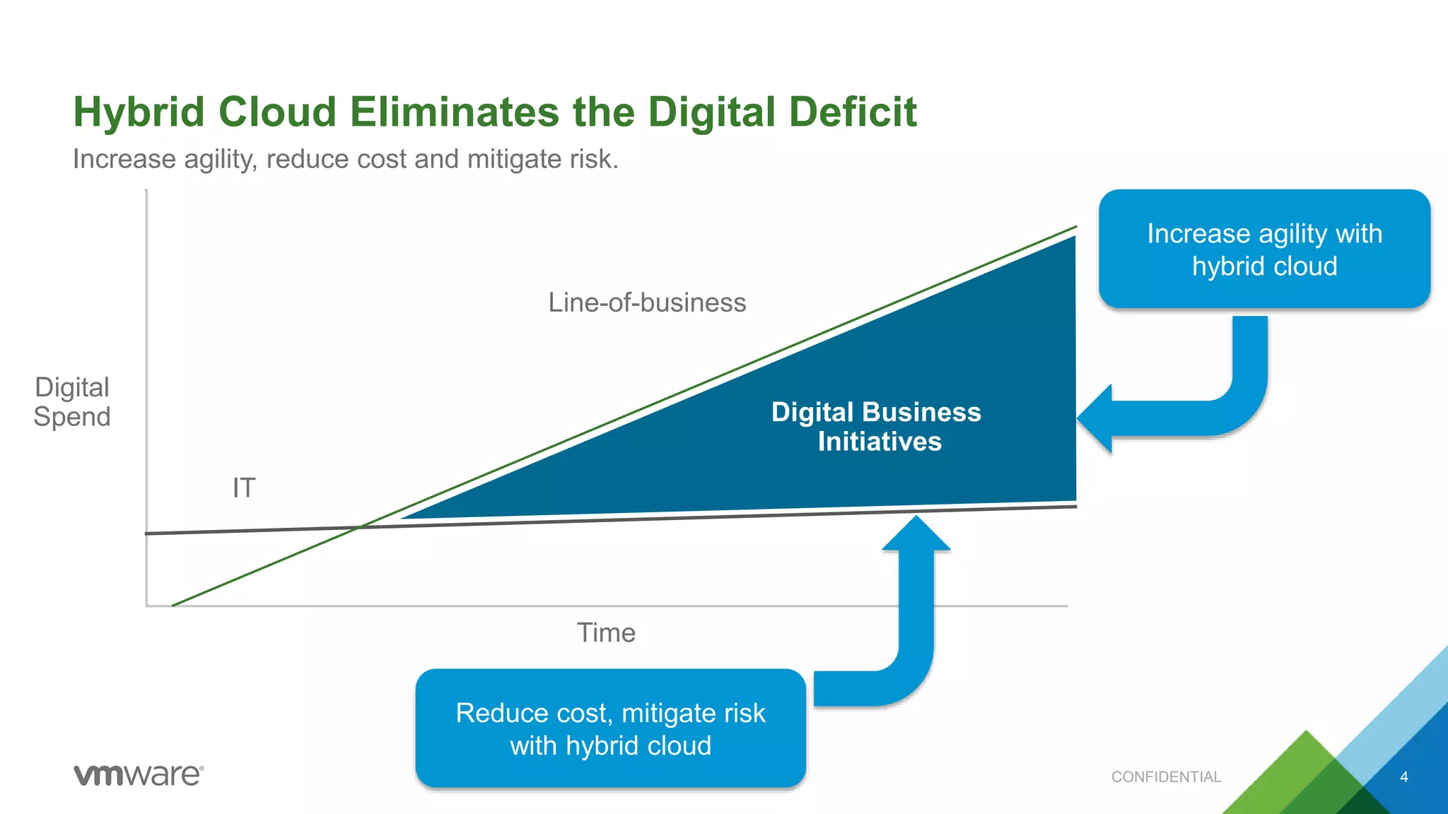 Hybrid Cloud Eliminates the Digital Deficit
CONFIDENTIAL 4
Increase agility, reduce cost and mitigate risk.
Digital
Spend
Time
IT
Line-of-business
Digital Business
Initiatives
Reduce cost, mitigate risk
with hybrid cloud
Increase agility with
hybrid cloud
 