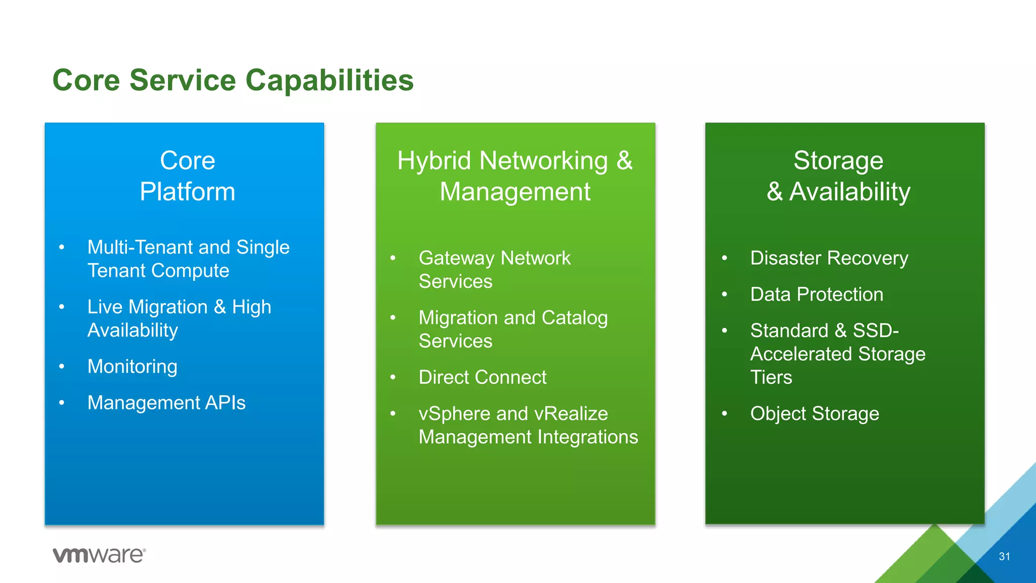 Core Service Capabilities
31
Core
Platform
• Multi-Tenant and Single
Tenant Compute
• Live Migration & High
Availability
• Monitoring
• Management APIs
Hybrid Networking &
Management
Storage
& Availability
• Gateway Network
Services
• Migration and Catalog
Services
• Direct Connect
• vSphere and vRealize
Management Integrations
• Disaster Recovery
• Data Protection
• Standard & SSD-
Accelerated Storage
Tiers
• Object Storage
 