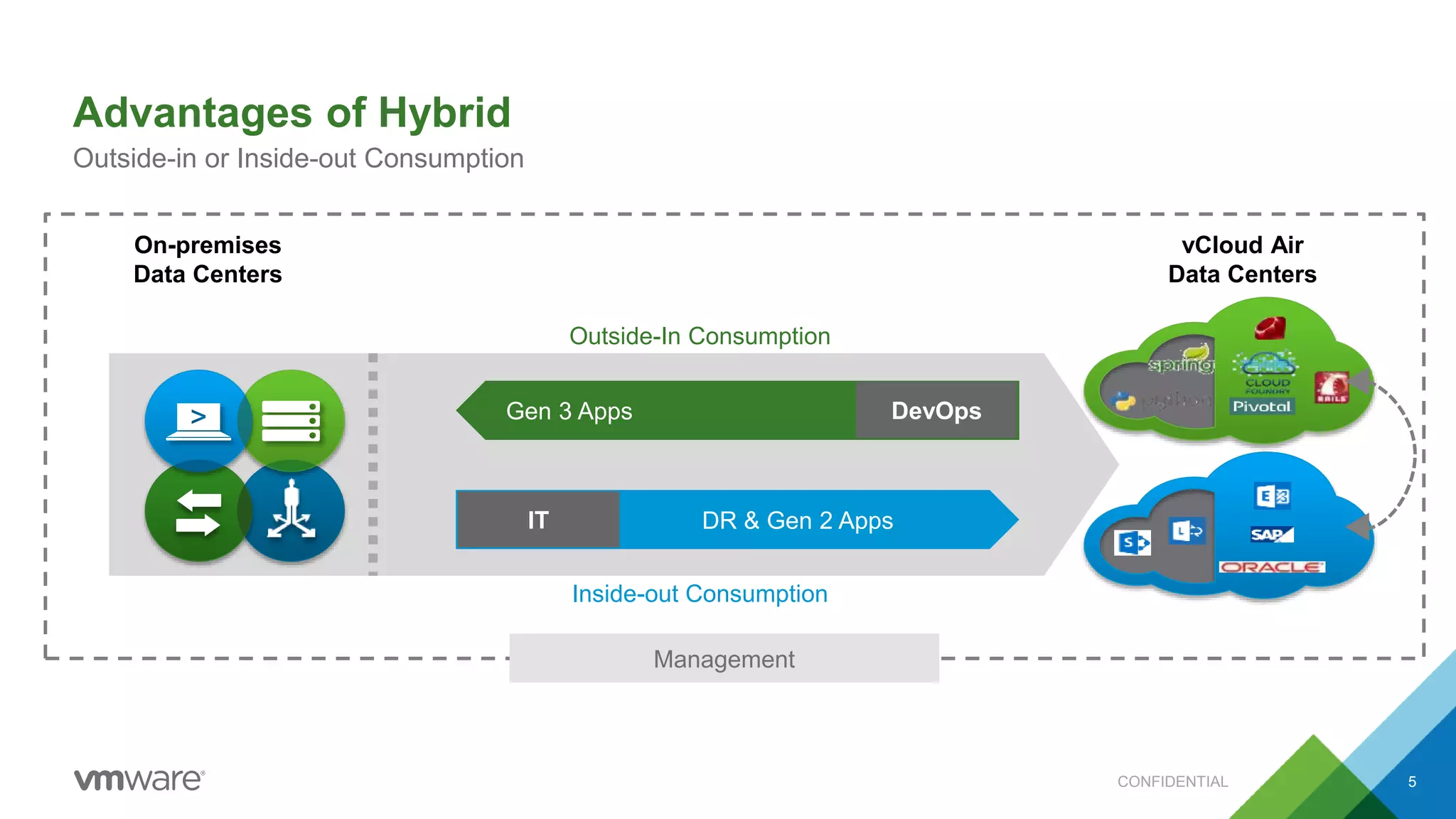 Advantages of Hybrid
CONFIDENTIAL 5
Outside-in or Inside-out Consumption
On-premises
Data Centers
Management
DevOps
Outside-In Consumption
Inside-out Consumption
DR & Gen 2 AppsIT
vCloud
Plug-in
Gen 3 Apps
vCloud Air
Data Centers
 