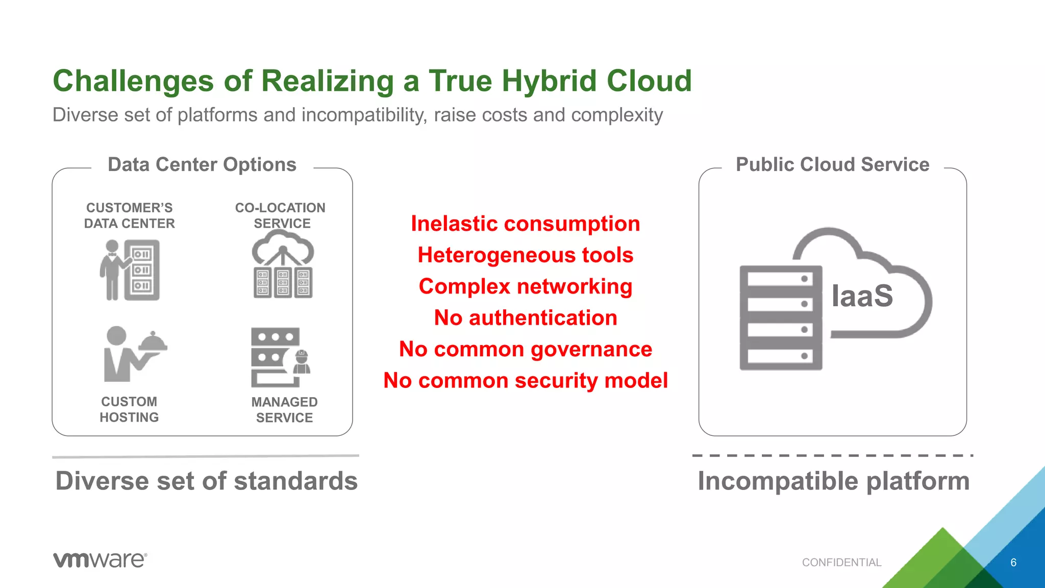 Challenges of Realizing a True Hybrid Cloud
CONFIDENTIAL 6
Diverse set of platforms and incompatibility, raise costs and complexity
CUSTOM
HOSTING
MANAGED
SERVICE
CO-LOCATION
SERVICE
CUSTOMER’S
DATA CENTER
IaaS
Data Center Options Public Cloud Service
Diverse set of standards Incompatible platform
Inelastic consumption
Heterogeneous tools
Complex networking
No authentication
No common governance
No common security model
 