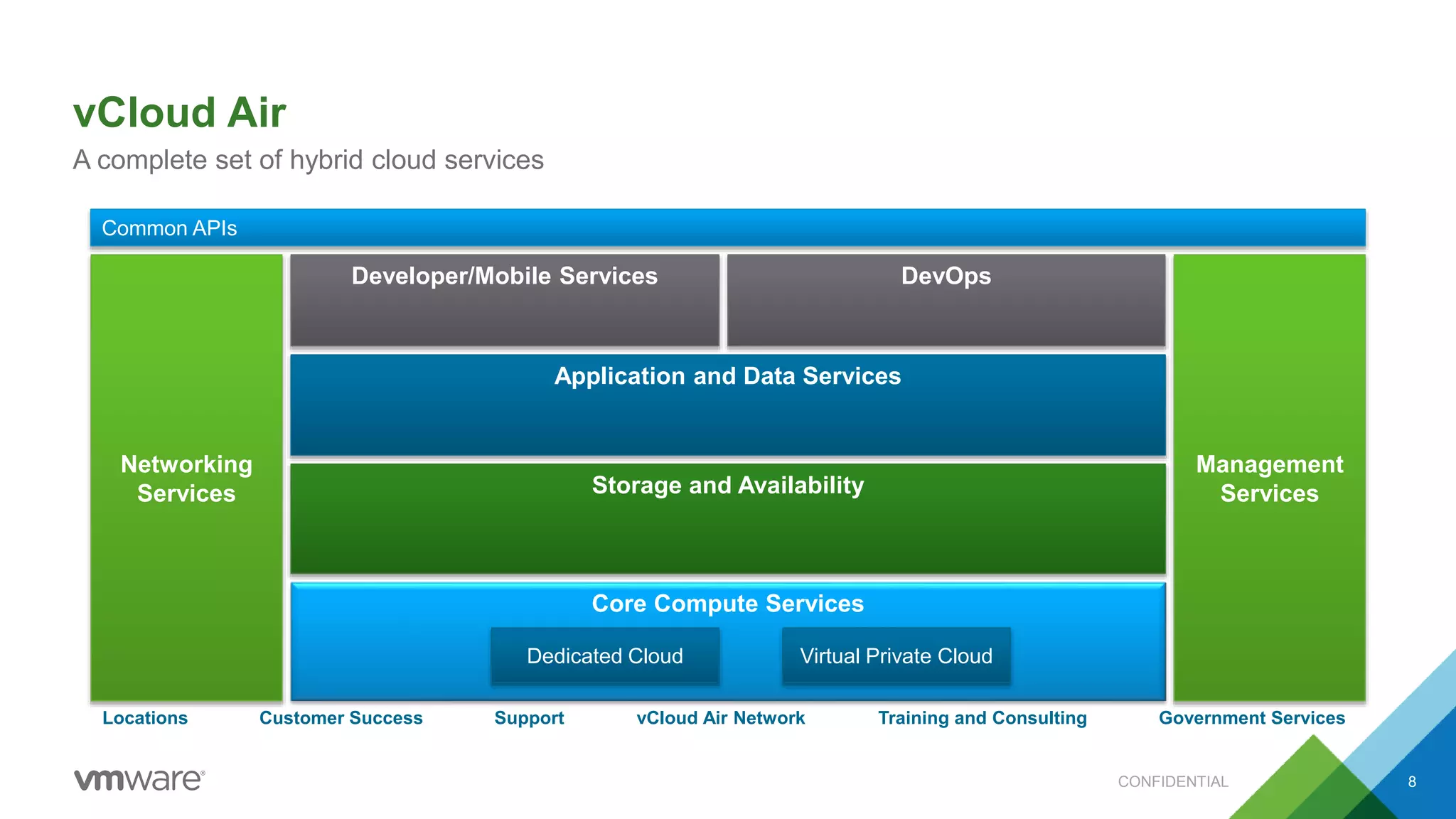vCloud Air
CONFIDENTIAL 8
A complete set of hybrid cloud services
Locations vCloud Air Network Government ServicesSupportCustomer Success Training and Consulting
Developer/Mobile Services
Application and Data Services
Networking
Services Storage and Availability
Core Compute Services
Dedicated Cloud Virtual Private Cloud
Management
Services
Common APIs
DevOps
 