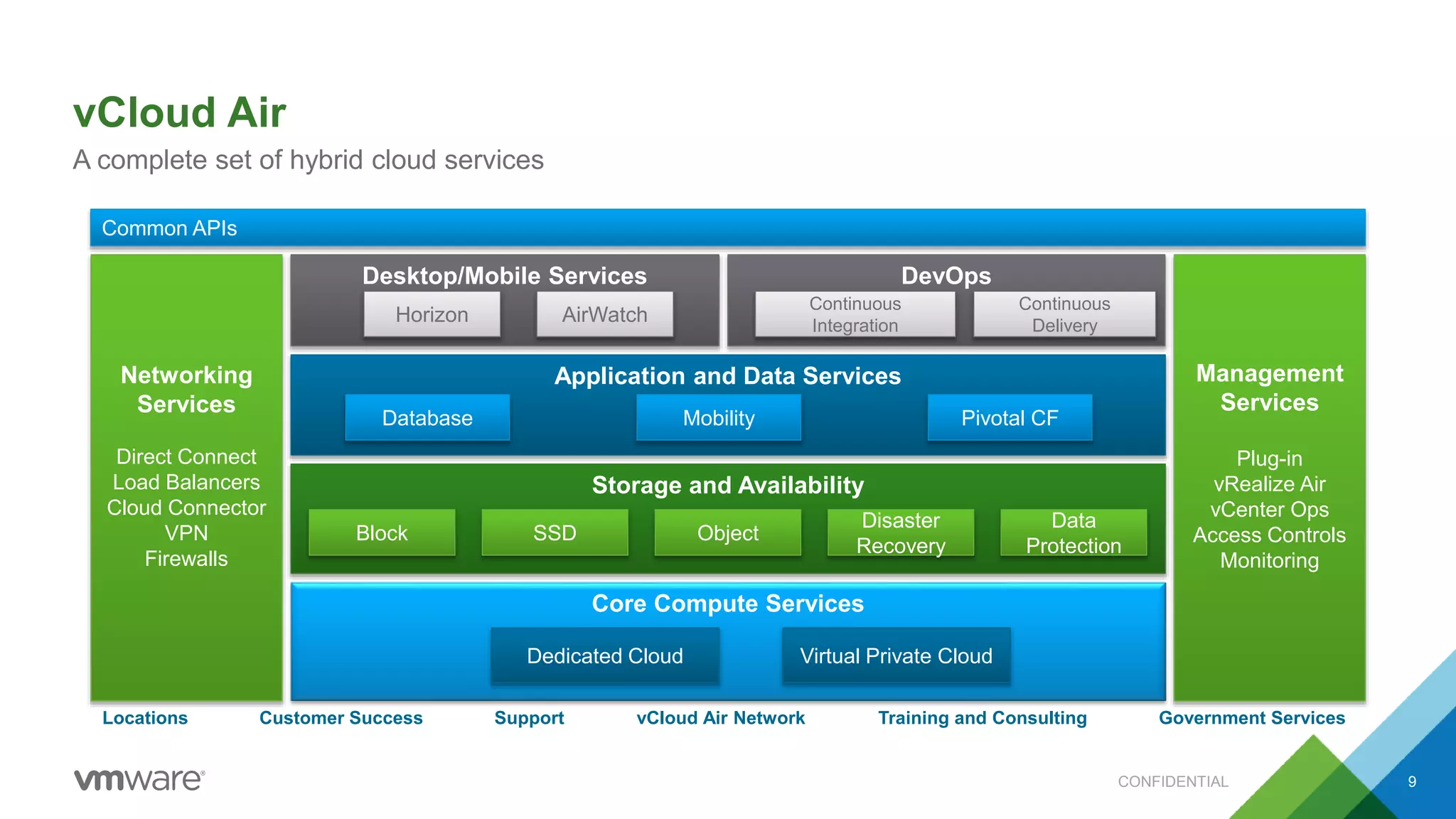 vCloud Air
CONFIDENTIAL 9
A complete set of hybrid cloud services
Locations vCloud Air Network Government ServicesSupportCustomer Success Training and Consulting
Desktop/Mobile Services
Application and Data ServicesNetworking
Services
Direct Connect
Load Balancers
Cloud Connector
VPN
Firewalls
Storage and Availability
Core Compute Services
Dedicated Cloud Virtual Private Cloud
Block SSD Object
Database Mobility Pivotal CF
Management
Services
Plug-in
vRealize Air
vCenter Ops
Access Controls
Monitoring
Common APIs
DevOps
AirWatch
Disaster
Recovery
Data
Protection
Horizon
Continuous
Integration
Continuous
Delivery
 