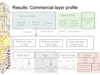 Results: Commercial layer profile
L a rg e -s c a le
h a tc h e rie s
S m a ll - s c a l e
h a tc h e r ie s
H a w k e rs
S o u rc e s o f c h ic k s
W A T E R S O U R C E S
( W a te r v e n d o r s a n d
b o r e h o le )
S m a ll-s c a le fa rm s
(1 -1 ,0 0 0 )
M e d iu m -s c a le fa rm s
(1 ,0 0 0 - 2 ,0 0 0 )
L a rg e -s c a le fa rm s
(2 ,0 0 0 -1 0 ,0 0 0 )
S p e n t la y e rs E g g s M a n u reE m p ty fe e d b a g s
C ro p fa rm s ,n e ig h b o r in g
fa rm s , u p -c o u n t ry ,
h o r t ic u lt u ra l p ro je c t s
C a ttle f e e d
U n f ilte r e d F ilte r e d
B r o k e r s
F u r n itu r e
w o r k s h o p s
M a iz e
fa rm e rs / s h o p s
6 0 % 2 0 % 2 0 %
B r o k e r s H o m e
c o n s u m p tio n
H o te ls /
k io s k s
S h o p s H a w k e r s
B r o k e r s /m a r k e ts
/h o te ls /h o m e
c o n s u m p tio n
5 0 % 2 0 % 3 0 %6 0 % 3 0 % 1 0 %
A g ro v e ts A g r o v e t sI n f o r m a l s e ttle m e n ts I n f o r m a l s e ttle m e n ts
L e f t o v e r ,
w a s te s f r o m
P o s h o m il ls
C o m m e r c ia l
f e e d s : U n g a ,
P e m b e , e tc
S o u rc e s o f fe e d
 