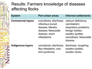 Value chain analysis for products and by-products of egg laying birds in peri-urban areas of Nairobi City