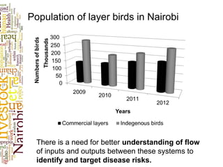 Value chain analysis for products and by-products of egg laying birds in peri-urban areas of Nairobi City