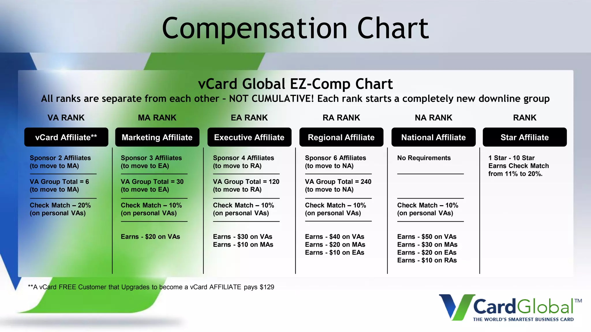 Compensation Chart
vCard Global EZ-Comp Chart
All ranks are separate from each other – NOT CUMULATIVE! Each rank starts a completely new downline group
VA RANK
vCard Affiliate**
Sponsor 2 Affiliates
(to move to MA)
VA Group Total = 6
(to move to MA)
Check Match – 20%
(on personal VAs)
MA RANK
Marketing Affiliate
Sponsor 3 Affiliates
(to move to EA)
VA Group Total = 30
(to move to EA)
Check Match – 10%
(on personal VAs)
Earns - $20 on VAs
EA RANK
Executive Affiliate
Sponsor 4 Affiliates
(to move to RA)
VA Group Total = 120
(to move to RA)
Check Match – 10%
(on personal VAs)
Earns - $30 on VAs
Earns - $10 on MAs
RA RANK
Regional Affiliate
Sponsor 6 Affiliates
(to move to NA)
VA Group Total = 240
(to move to NA)
Check Match – 10%
(on personal VAs)
Earns - $40 on VAs
Earns - $20 on MAs
Earns - $10 on EAs
NA RANK
National Affiliate
No Requirements
Check Match – 10%
(on personal VAs)
Earns - $50 on VAs
Earns - $30 on MAs
Earns - $20 on EAs
Earns - $10 on RAs
RANK
Star Affiliate
1 Star - 10 Star
Earns Check Match
from 11% to 20%.
**A vCard FREE Customer that Upgrades to become a vCard AFFILIATE pays $129
 