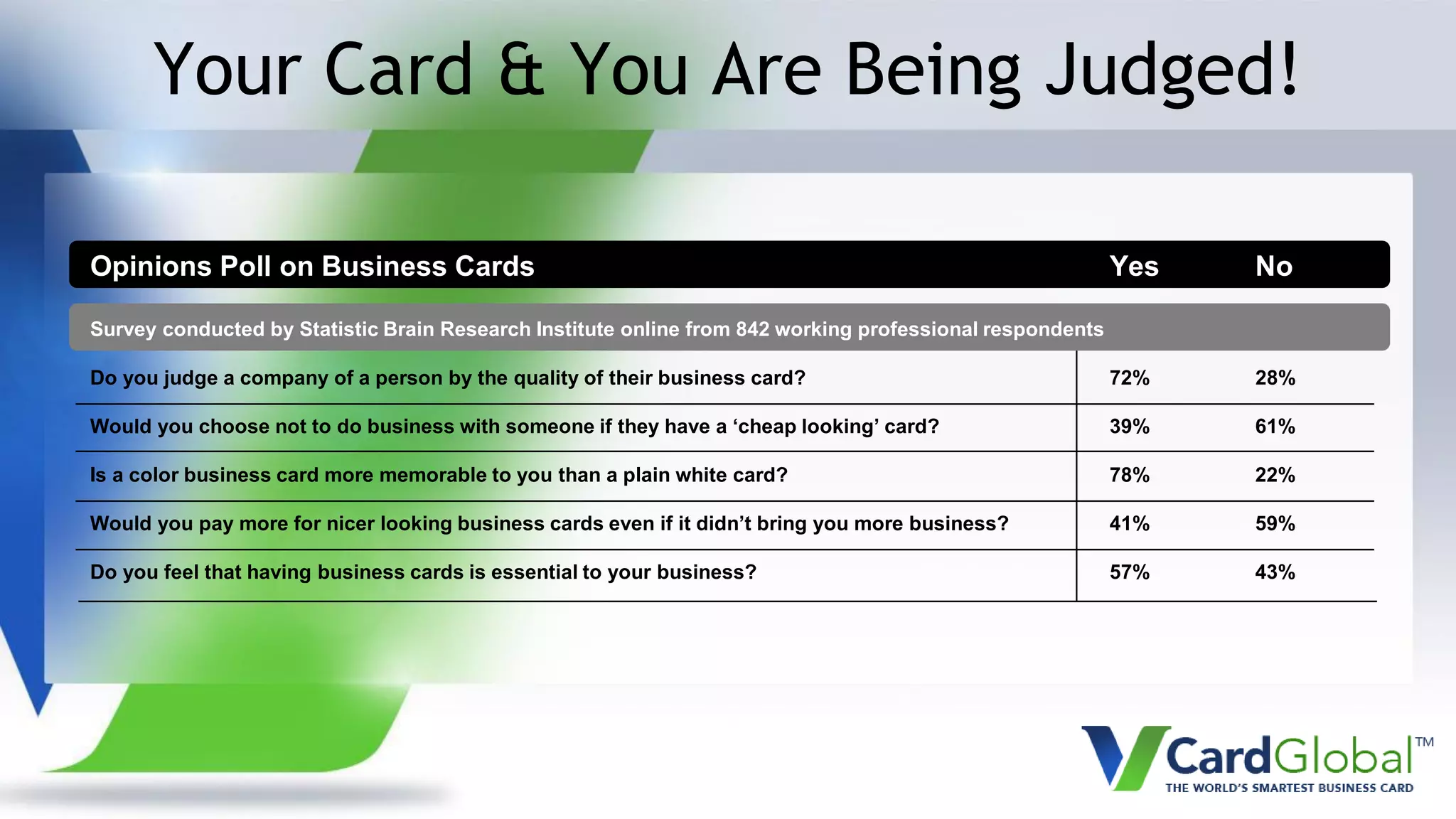 Your Card & You Are Being Judged!
Opinions Poll on Business Cards Yes No
Survey conducted by Statistic Brain Research Institute online from 842 working professional respondents
Do you judge a company of a person by the quality of their business card? 72% 28%
Would you choose not to do business with someone if they have a ‘cheap looking’ card? 39% 61%
Is a color business card more memorable to you than a plain white card? 78% 22%
Would you pay more for nicer looking business cards even if it didn’t bring you more business? 41% 59%
Do you feel that having business cards is essential to your business? 57% 43%
 