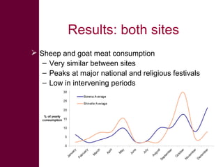 Safe Food, Fair Food: Summary of findings within lowland goat and sheep value chains in Ethiopia