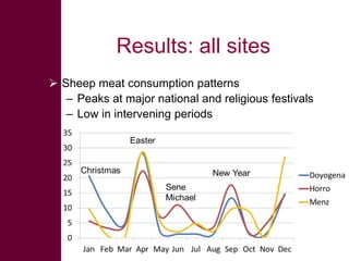Safe Food, Fair Food: Summary of findings within sheep value chains in the Ethiopian Highlands