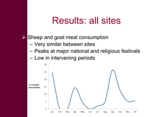 Safe Food, Fair Food: Summary of findings within sheep value chains in the Atsbi and Abergelle districts of the Ethiopian Highlands