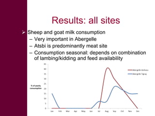 Safe Food, Fair Food: Summary of findings within sheep value chains in the Atsbi and Abergelle districts of the Ethiopian Highlands