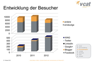 Entwicklung der Besucher
 10000
   8000
                                                                                                       andere
   6000
                                                                                                       eindeutige
   4000
   2000
           0

      500                                                                                              XING
      400                                                                                              Twitter
      300                                                                                              LinkedIn
                                                                                                                    Inhalt
      200                                                                                              Google+      Kurzvorstellung
      100                                                                                              Blogger      Praxisbeispiel
                                                                                                                    Vorteile
        0                                                                                              Facebook     Nachteile
                                                                                                                    Fazit
                   2010   2011                          2012                                                        Kontakt


21. Februar 2013          Social Media in KMUs - konkreter Nutzen oder Verschwendung von Ressourcen?
 