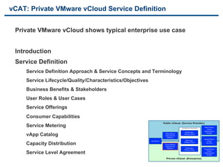 vCAT: Private VMware vCloud Service Definition


     Private VMware vCloud shows typical enterprise use case


     Introduction
     Service Definition
        Service Definition Approach & Service Concepts and Terminology
        Service Lifecycle/Quality/Characteristics/Objectives
        Business Benefits & Stakeholders
        User Roles & User Cases
        Service Offerings
        Consumer Capabilities
                                                                                                       	

                                                                              Public vCloud (Service Provider)	

        Service Metering                                            Basic definitions for a Cloud and information about the document
                                                                    toolkit.
                                                                                                     Architecture documents	

     Public VMware	

                                                                                                                                      vCloud	

                                                                                                                                  Implementation	

                                                                                                              Architecting a	


        vApp Catalog
                                                                                                                                     Example	

                                                                                 Public VMware	

            VMware vCloud	

                                                                                 vCloud Service	

                                                                                   Deﬁnition	

                                                                                                                                  Hybrid VMware	

                                                               Introduction	

                                Operating a	

         vCloud	


        Capacity Distribution                                                    Private VMware	

                                                                                 vCloud Service	

                                                                                                             VMware vCloud	

       Use Case	



                                                                                   Deﬁnition	

               Consuming a	

                                                                                                             VMware vCloud	

     Private VMware	


        Service Level Agreement                                                                                                       vCloud	

                                                                                                                                  Implementation	

                                                                                                                                      Example	



15                                    VMware Confidential                         Private vCloud (Enterprise)	

                                                                                                       	

 