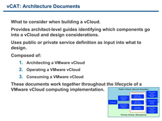 vCAT: Architecture Documents


     What to consider when building a vCloud.
     Provides architect-level guides identifying which components go
     into a vCloud and design considerations.
     Uses public or private service definition as input into what to
     design.
     Composed of:
        1.  Architecting a VMware vCloud
        2.  Operating a VMware vCloud
        3.  Consuming a VMware vCloud
     These documents work together throughout the lifecycle of a
                                                                                                	


     VMware vCloud computing implementation.                           Public vCloud (Service Provider)	

                                                             Basic definitions for a Cloud and information about the document
                                                             toolkit.
                                                                                                                            Public VMware	

                                                                                              Architecture documents	

                                                                                                                               vCloud	

                                                                                                                           Implementation	

                                                                                                       Architecting a	

      Example	

                                                                          Public VMware	

            VMware vCloud	

                                                                          vCloud Service	

                                                                            Deﬁnition	

                                                                                                                           Hybrid VMware	

                                                        Introduction	

                                Operating a	

         vCloud	

                                                                                                      VMware vCloud	

       Use Case	

                                                                          Private VMware	

                                                                          vCloud Service	

                                                                            Deﬁnition	

               Consuming a	

                                                                                                      VMware vCloud	

     Private VMware	

                                                                                                                               vCloud	

                                                                                                                           Implementation	

                                                                                                                               Example	



18                                VMware Confidential                      Private vCloud (Enterprise)	

                                                                                                	

 