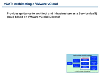 vCAT: Architecting a VMware vCloud


     Provides guidance to architect and Infrastructure as a Service (IaaS)
     cloud based on VMware vCloud Director




                                                                                               	

                                                                      Public vCloud (Service Provider)	

                                                            Basic definitions for a Cloud and information about the document
                                                            toolkit.
                                                                                             Architecture documents	

     Public VMware	

                                                                                                                              vCloud	

                                                                                                                          Implementation	

                                                                                                      Architecting a	

      Example	

                                                                         Public VMware	

            VMware vCloud	

                                                                         vCloud Service	

                                                                           Deﬁnition	

                                                                                                                          Hybrid VMware	

                                                       Introduction	

                                Operating a	

         vCloud	

                                                                                                     VMware vCloud	

       Use Case	

                                                                         Private VMware	

                                                                         vCloud Service	

                                                                           Deﬁnition	

               Consuming a	

                                                                                                     VMware vCloud	

     Private VMware	

                                                                                                                              vCloud	

                                                                                                                          Implementation	

                                                                                                                              Example	



19                               VMware Confidential                      Private vCloud (Enterprise)	

                                                                                               	

 