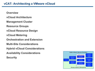 vCAT: Architecting a VMware vCloud


     Overview
     vCloud Architecture
     Management Cluster
     Resource Groups
     vCloud Resource Design
     vCloud Metering
     Orchestration and Extension
     Multi-Site Considerations
     Hybrid vCloud Considerations
                                                                                                 	



     Availability Considerations                              toolkit.
                                                                        Public vCloud (Service Provider)	

                                                              Basic definitions for a Cloud and information about the document

                                                                                               Architecture documents	

     Public VMware	

                                                                                                                                vCloud	

                                                                                                                            Implementation	

                                                                                                        Architecting a	


     Security
                                                                                                                               Example	

                                                                           Public VMware	

            VMware vCloud	

                                                                           vCloud Service	

                                                                             Deﬁnition	

                                                                                                                            Hybrid VMware	

                                                         Introduction	

                                Operating a	

         vCloud	

                                                                                                       VMware vCloud	

       Use Case	

                                                                           Private VMware	

                                                                           vCloud Service	

                                                                             Deﬁnition	

               Consuming a	

                                                                                                       VMware vCloud	

     Private VMware	

                                                                                                                                vCloud	

                                                                                                                            Implementation	

                                                                                                                                Example	



20                                 VMware Confidential                      Private vCloud (Enterprise)	

                                                                                                 	

 