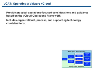 vCAT: Operating a VMware vCloud


     Provide practical operations-focused considerations and guidance
     based on the vCloud Operations Framework.
     Includes organizational, process, and supporting technology
     considerations.




                                                                                              	

                                                                     Public vCloud (Service Provider)	

                                                           Basic definitions for a Cloud and information about the document
                                                           toolkit.
                                                                                            Architecture documents	

     Public VMware	

                                                                                                                             vCloud	

                                                                                                                         Implementation	

                                                                                                     Architecting a	

      Example	

                                                                        Public VMware	

            VMware vCloud	

                                                                        vCloud Service	

                                                                          Deﬁnition	

                                                                                                                         Hybrid VMware	

                                                      Introduction	

                                Operating a	

         vCloud	

                                                                                                    VMware vCloud	

       Use Case	

                                                                        Private VMware	

                                                                        vCloud Service	

                                                                          Deﬁnition	

               Consuming a	

                                                                                                    VMware vCloud	

     Private VMware	

                                                                                                                             vCloud	

                                                                                                                         Implementation	

                                                                                                                             Example	



21                              VMware Confidential                      Private vCloud (Enterprise)	

                                                                                              	

 