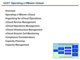vCAT: Operating a VMware vCloud


     Overview
     Operating a VMware vCloud
     Organizing for vCloud Operations
     vCloud Service Management
     vCloud Operations Management
     vCloud Infrastructure Management
     vCloud Director Cell Monitoring
     Compliance Considerations
     Capacity Planning
                                                                                               	



     Capacity Management                                    toolkit.
                                                                      Public vCloud (Service Provider)	

                                                            Basic definitions for a Cloud and information about the document

                                                                                             Architecture documents	

     Public VMware	

                                                                                                                              vCloud	

                                                                                                                          Implementation	

                                                                                                      Architecting a	

      Example	

                                                                         Public VMware	

            VMware vCloud	

                                                                         vCloud Service	

                                                                           Deﬁnition	

                                                                                                                          Hybrid VMware	

                                                       Introduction	

                                Operating a	

         vCloud	

                                                                                                     VMware vCloud	

       Use Case	

                                                                         Private VMware	

                                                                         vCloud Service	

                                                                           Deﬁnition	

               Consuming a	

                                                                                                     VMware vCloud	

     Private VMware	

                                                                                                                              vCloud	

                                                                                                                          Implementation	

                                                                                                                              Example	



22                               VMware Confidential                      Private vCloud (Enterprise)	

                                                                                               	

 