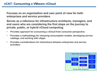 vCAT: Consuming a VMware vCloud


     Focuses on an organization and user point of view for both
     enterprises and service providers
     Serves as a reference for infrastructure architects, managers, and
     end users who are considering the first steps on the journey to
     private, public, or hybrid vCloud computing.
     •  Provides approach for consuming a vCloud from consumer perspective.
     •  Provides a methodology for choosing consumption models, developing service
        catalogs, and working with vApps
     •  Provides considerations for interactions between enterprises and service
        providers


                                                                                                     	

                                                                            Public vCloud (Service Provider)	

                                                                  Basic definitions for a Cloud and information about the document
                                                                  toolkit.
                                                                                                   Architecture documents	

     Public VMware	

                                                                                                                                    vCloud	

                                                                                                                                Implementation	

                                                                                                            Architecting a	

      Example	

                                                                               Public VMware	

            VMware vCloud	

                                                                               vCloud Service	

                                                                                 Deﬁnition	

                                                                                                                                Hybrid VMware	

                                                             Introduction	

                                Operating a	

         vCloud	

                                                                                                           VMware vCloud	

       Use Case	

                                                                               Private VMware	

                                                                               vCloud Service	

                                                                                 Deﬁnition	

               Consuming a	

                                                                                                           VMware vCloud	

     Private VMware	

                                                                                                                                    vCloud	

                                                                                                                                Implementation	

                                                                                                                                    Example	



23                                     VMware Confidential                      Private vCloud (Enterprise)	

                                                                                                     	

 