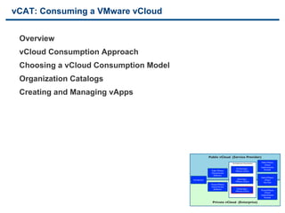 vCAT: Consuming a VMware vCloud


     Overview
     vCloud Consumption Approach
     Choosing a vCloud Consumption Model
     Organization Catalogs
     Creating and Managing vApps




                                                                                            	

                                                                   Public vCloud (Service Provider)	

                                                         Basic definitions for a Cloud and information about the document
                                                         toolkit.
                                                                                          Architecture documents	

     Public VMware	

                                                                                                                           vCloud	

                                                                                                                       Implementation	

                                                                                                   Architecting a	

      Example	

                                                                      Public VMware	

            VMware vCloud	

                                                                      vCloud Service	

                                                                        Deﬁnition	

                                                                                                                       Hybrid VMware	

                                                    Introduction	

                                Operating a	

         vCloud	

                                                                                                  VMware vCloud	

       Use Case	

                                                                      Private VMware	

                                                                      vCloud Service	

                                                                        Deﬁnition	

               Consuming a	

                                                                                                  VMware vCloud	

     Private VMware	

                                                                                                                           vCloud	

                                                                                                                       Implementation	

                                                                                                                           Example	



24                            VMware Confidential                      Private vCloud (Enterprise)	

                                                                                            	

 