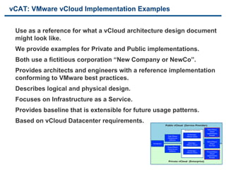 vCAT: VMware vCloud Implementation Examples


     Use as a reference for what a vCloud architecture design document
     might look like.
     We provide examples for Private and Public implementations.
     Both use a fictitious corporation “New Company or NewCo”.
     Provides architects and engineers with a reference implementation
     conforming to VMware best practices.
     Describes logical and physical design.
     Focuses on Infrastructure as a Service.
     Provides baseline that is extensible for future usage patterns.
     Based on vCloud Datacenter requirements.                                                  	

                                                                      Public vCloud (Service Provider)	

                                                            Basic definitions for a Cloud and information about the document
                                                            toolkit.
                                                                                             Architecture documents	

     Public VMware	

                                                                                                                              vCloud	

                                                                                                                          Implementation	

                                                                                                      Architecting a	

      Example	

                                                                         Public VMware	

            VMware vCloud	

                                                                         vCloud Service	

                                                                           Deﬁnition	

                                                                                                                          Hybrid VMware	

                                                       Introduction	

                                Operating a	

         vCloud	

                                                                                                     VMware vCloud	

       Use Case	

                                                                         Private VMware	

                                                                         vCloud Service	

                                                                           Deﬁnition	

               Consuming a	

                                                                                                     VMware vCloud	

     Private VMware	

                                                                                                                              vCloud	

                                                                                                                          Implementation	

                                                                                                                              Example	



26                               VMware Confidential                      Private vCloud (Enterprise)	

                                                                                               	

 