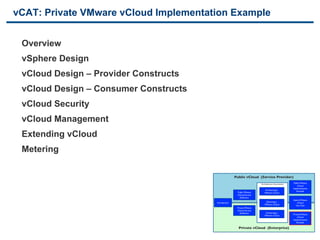 vCAT: Private VMware vCloud Implementation Example


     Overview
     vSphere Design
     vCloud Design – Provider Constructs
     vCloud Design – Consumer Constructs
     vCloud Security
     vCloud Management
     Extending vCloud
     Metering

                                                                                             	

                                                                    Public vCloud (Service Provider)	

                                                          Basic definitions for a Cloud and information about the document
                                                          toolkit.
                                                                                           Architecture documents	

     Public VMware	

                                                                                                                            vCloud	

                                                                                                                        Implementation	

                                                                                                    Architecting a	

      Example	

                                                                       Public VMware	

            VMware vCloud	

                                                                       vCloud Service	

                                                                         Deﬁnition	

                                                                                                                        Hybrid VMware	

                                                     Introduction	

                                Operating a	

         vCloud	

                                                                                                   VMware vCloud	

       Use Case	

                                                                       Private VMware	

                                                                       vCloud Service	

                                                                         Deﬁnition	

               Consuming a	

                                                                                                   VMware vCloud	

     Private VMware	

                                                                                                                            vCloud	

                                                                                                                        Implementation	

                                                                                                                            Example	



27                             VMware Confidential                      Private vCloud (Enterprise)	

                                                                                             	

 