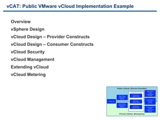 vCAT: Public VMware vCloud Implementation Example


     Overview
     vSphere Design
     vCloud Design – Provider Constructs
     vCloud Design – Consumer Constructs
     vCloud Security
     vCloud Management
     Extending vCloud
     vCloud Metering

                                                                                             	

                                                                    Public vCloud (Service Provider)	

                                                          Basic definitions for a Cloud and information about the document
                                                          toolkit.
                                                                                           Architecture documents	

     Public VMware	

                                                                                                                            vCloud	

                                                                                                                        Implementation	

                                                                                                    Architecting a	

      Example	

                                                                       Public VMware	

            VMware vCloud	

                                                                       vCloud Service	

                                                                         Deﬁnition	

                                                                                                                        Hybrid VMware	

                                                     Introduction	

                                Operating a	

         vCloud	

                                                                                                   VMware vCloud	

       Use Case	

                                                                       Private VMware	

                                                                       vCloud Service	

                                                                         Deﬁnition	

               Consuming a	

                                                                                                   VMware vCloud	

     Private VMware	

                                                                                                                            vCloud	

                                                                                                                        Implementation	

                                                                                                                            Example	



28                             VMware Confidential                      Private vCloud (Enterprise)	

                                                                                             	

 