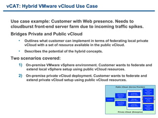 vCAT: Hybrid VMware vCloud Use Case


     Use case example: Customer with Web presence. Needs to
     cloudburst front-end server farm due to incoming traffic spikes.
     Bridges Private and Public vCloud
        •  Outlines what customer can implement in terms of federating local private
           vCloud with a set of resource available in the public vCloud.
        •  Describes the potential of the hybrid concepts.
     Two scenarios covered:
        1)  On-premise VMware vSphere environment. Customer wants to federate and
            extend local vSphere setup using public vCloud resources.
        2)  On-premise private vCloud deployment. Customer wants to federate and
            extend private vCloud setup using public vCloud resources.
                                                                                                     	

                                                                            Public vCloud (Service Provider)	

                                                                  Basic definitions for a Cloud and information about the document
                                                                  toolkit.
                                                                                                   Architecture documents	

     Public VMware	

                                                                                                                                    vCloud	

                                                                                                                                Implementation	

                                                                                                            Architecting a	

      Example	

                                                                               Public VMware	

            VMware vCloud	

                                                                               vCloud Service	

                                                                                 Deﬁnition	

                                                                                                                                Hybrid VMware	

                                                             Introduction	

                                Operating a	

         vCloud	

                                                                                                           VMware vCloud	

       Use Case	

                                                                               Private VMware	

                                                                               vCloud Service	

                                                                                 Deﬁnition	

               Consuming a	

                                                                                                           VMware vCloud	

     Private VMware	

                                                                                                                                    vCloud	

                                                                                                                                Implementation	

                                                                                                                                    Example	



30                                    VMware Confidential                       Private vCloud (Enterprise)	

                                                                                                     	

 