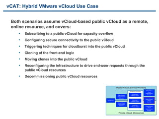 vCAT: Hybrid VMware vCloud Use Case


     Both scenarios assume vCloud-based public vCloud as a remote,
     online resource, and covers:
        •  Subscribing to a public vCloud for capacity overflow
        •  Configuring secure connectivity to the public vCloud
        •  Triggering techniques for cloudburst into the public vCloud
        •  Cloning of the front-end logic
        •  Moving clones into the public vCloud
        •  Reconfiguring the infrastructure to drive end-user requests through the
           public vCloud resources
        •  Decommissioning public vCloud resources

                                                                                                    	

                                                                           Public vCloud (Service Provider)	

                                                                 Basic definitions for a Cloud and information about the document
                                                                 toolkit.
                                                                                                  Architecture documents	

     Public VMware	

                                                                                                                                   vCloud	

                                                                                                                               Implementation	

                                                                                                           Architecting a	

      Example	

                                                                              Public VMware	

            VMware vCloud	

                                                                              vCloud Service	

                                                                                Deﬁnition	

                                                                                                                               Hybrid VMware	

                                                            Introduction	

                                Operating a	

         vCloud	

                                                                                                          VMware vCloud	

       Use Case	

                                                                              Private VMware	

                                                                              vCloud Service	

                                                                                Deﬁnition	

               Consuming a	

                                                                                                          VMware vCloud	

     Private VMware	

                                                                                                                                   vCloud	

                                                                                                                               Implementation	

                                                                                                                                   Example	



31                                    VMware Confidential                      Private vCloud (Enterprise)	

                                                                                                    	

 