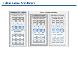vCloud Logical Architecture




37                        VMware Confidential
 