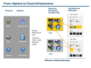 From vSphere to Cloud Infrastructure
                                              Resource         Org Resource
 Physical   vSphere                           Groupings:       Allocation
                                              Provider vDC
                                                                 Org: Finance

                                                                Provisioning Policies

                                                                Access Control




                                                                vDCs
     Host    Resource Pool


                             Group                              Catalogs
                             Resources          Gold” vDC
                                              Gold
                             into
                             “Service
                                                                 Org: Sales
                             Tiers” with
     SAN       Datastore
                             Specific                           Provisioning Policies


                             costs                              Access Control



                                                                vDCs


                                                                Catalogs
                                              Silver
 Network      Port Group


                                           VMware vCloud Director

38
 