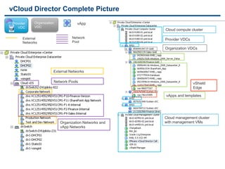 vCloud Director Complete Picture
Provider      Organization            vApp
   VDC        VDC
                                                         Cloud compute cluster

      External                     Network
                                                         Provider VDCs
      Networks                     Pool
                                                         Organization VDCs




                         External Networks

           VMware vCloud Director
                         Network Pools                                   vShield
                                                                         Edge
vCenter               vCenter            vCenter         vApps and templates
Server 1              Server 2           Server n

 Clusters,           Clusters,             Clusters,
datastores,         datastores,           datastores,    Cloud management cluster
portgroups          portgroups
                             Organization Networks and
                                          portgroups     with management VMs
                             vApp Networks




39
 