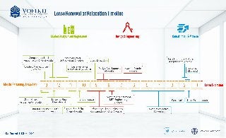 Lease Renewal or Relocation Timeline