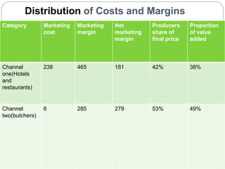 Waq-Abergelle Goat Value Chain Analysis: The case of Abergelle Woreda, Amhara Region, Ethiopia