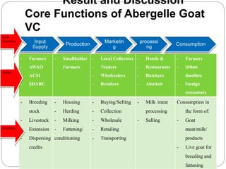 Waq-Abergelle Goat Value Chain Analysis: The case of Abergelle Woreda, Amhara Region, Ethiopia