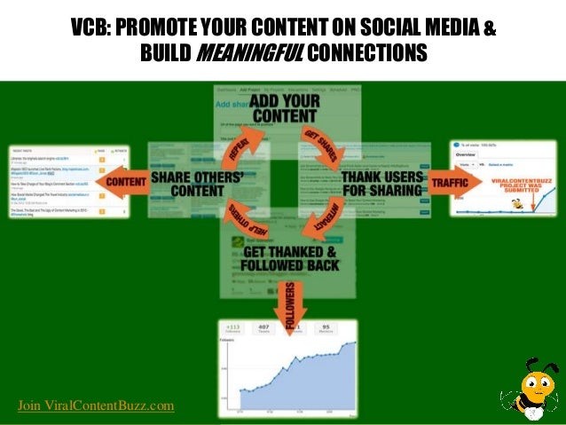 Viral Content Buzz Content Marketing Cycle Slide 6