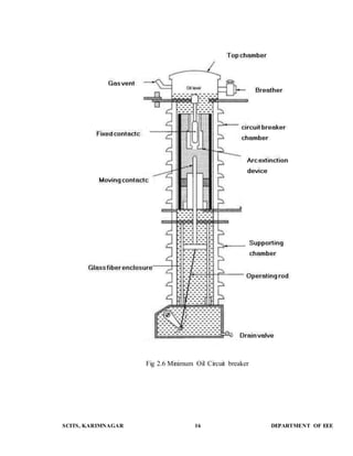 Fig 2.6 Minimum Oil Circuit breaker 
SCITS, KARIMNAGAR 16 DEPARTMENT OF EEE 
 