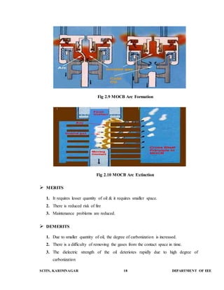 Fig 2.9 MOCB Arc Formation 
Fig 2.10 MOCB Arc Extinction 
 MERITS 
1. It requires lesser quantity of oil & it requires smaller space. 
2. There is reduced risk of fire 
3. Maintenance problems are reduced. 
 DEMERITS 
1. Due to smaller quantity of oil, the degree of carbonization is increased. 
2. There is a difficulty of removing the gases from the contact space in time. 
3. The dielectric strength of the oil deteriotes rapidly due to high degree of 
carbonization 
SCITS, KARIMNAGAR 18 DEPARTMENT OF EEE 
 