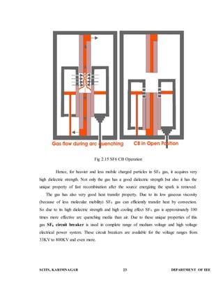 Fig 2.15 SF6 CB Operation 
Hence, for heavier and less mobile charged particles in SF6 gas, it acquires very 
high dielectric strength. Not only the gas has a good dielectric strength but also it has the 
unique property of fast recombination after the source energizing the spark is removed. 
The gas has also very good heat transfer property. Due to its low gaseous viscosity 
(because of less molecular mobility) SF6 gas can efficiently transfer heat by convection. 
So due to its high dielectric strength and high cooling effect SF6 gas is approximately 100 
times more effective arc quenching media than air. Due to these unique properties of this 
gas SF6 circuit breaker is used in complete range of medium voltage and high voltage 
electrical power system. These circuit breakers are available for the voltage ranges from 
33KV to 800KV and even more. 
SCITS, KARIMNAGAR 23 DEPARTMENT OF EEE 
 