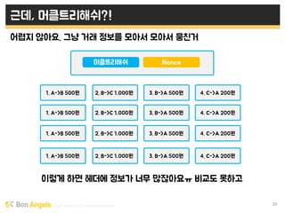 Early stage VC & Veteran Pacemaker 20
근데, 머클트리해쉬?!
어렵지 않아요. 그냥 거래 정보를 모아서 모아서 뭉친거
이렇게 하면 헤더에 정보가 너무 많잖아요ㅠ 비교도 못하고
머클트리해쉬 Nonce
1. A->B 500원 2. B->C 1,000원 3. B->A 500원 4. C->A 200원
1. A->B 500원 2. B->C 1,000원 3. B->A 500원 4. C->A 200원
1. A->B 500원 2. B->C 1,000원 3. B->A 500원 4. C->A 200원
1. A->B 500원 2. B->C 1,000원 3. B->A 500원 4. C->A 200원
 