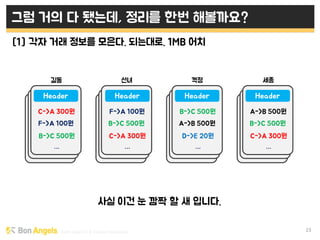 Early stage VC & Veteran Pacemaker 23
그럼 거의 다 됐는데, 정리를 한번 해볼까요?
[1] 각자 거래 정보를 모은다. 되는대로. 1MB 어치
C->A 300원
F->A 100원
B->C 500원
F->A 100원
B->C 500원
C->A 300원
B->C 500원
A->B 500원
D->E 20원
A->B 500원
B->C 500원
C->A 300원
… … … …
길동 선녀 꺽정 세종
Header Header Header Header
사실 이건 눈 깜짝 할 새 입니다.
 