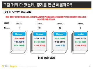 Early stage VC & Veteran Pacemaker 24
그럼 거의 다 됐는데, 정리를 한번 해볼까요?
[2] 다 모으면 채굴 시작
C->A 300원
F->A 100원
B->C 500원
F->A 100원
B->C 500원
C->A 300원
B->C 500원
A->B 500원
D->E 20원
A->B 500원
B->C 500원
C->A 300원
… … … …
1 21 32 3
Header Header Header Header
이게 10분짜리
Nonce
0cd2d.. 12dca.. 0eedc.. bddac..해쉬값
목표: D80F394E2CE8C4994BC7B18AB216D7E9BCA89518326BD77102C29E82100A5472
보다 작은 애를 찾아라!
 