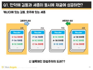 Early stage VC & Veteran Pacemaker 29
Q1. 만약에 길동과 세종이 동시에 채굴에 성공하면?
캐나다에 있는 길동. 호주에 있는 세종
길동 선녀 꺽정 세종
C->A 300원
F->A 100원
B->C 500원
F->A 100원
B->C 500원
C->A 300원
B->C 500원
A->B 500원
D->E 20원
A->B 500원
B->C 500원
C->A 300원
… … … …
Header Header Header Header
길동파의 생성 세종파의 생성
신 블록체인 파벌주의의 도래??
 