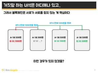 Early stage VC & Veteran Pacemaker 4
거짓말 하는 녀석은 어디에나 있고..
그래서 블록체인은 서로가 서로를 믿지 않는 게 핵심이다
이런 경우가 있지 않겠음?
A->B 500원A->B 500원 A->B 500원A->B 500원
B->C 1000원 B->C ….? B->C 500원 B->C 500원
B가 C한테 500원을 줬대!
B가 C한테 1000원을 줬대!
 