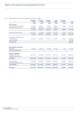 Access Bank Plc
Annual Report and Accounts 2010
100
(b)	 (i)	 The business segment result for 31 December 2010 is as follows
		 	 Institutional	 Commercial	 Investment	 Retail	 Unallocated	
			 Banking	 Banking	 Banking	 Banking	 segments	 Total
			 N’000	 N’000	 N’000	 N’000	 N’000	 N’000
Gross earnings
Derived from external customers			 23,112, 512	 50,653,411	 11,739,149	 5,308,332	 328,660	 91,142,064
Derived from other segments			 (5,359,986)	 4,937,686	 (57,473)	 479,772	 –	 –
			 17,752,526	 55,591,097	 11,681,676	 5,788,104	 328,660	 91,142,064
Interest and similar expenses			 (12,414,797)	 (7,279,098)	 (1,183,690)	 (655,399)	 (87,738)	 (21,620,722)
			 5,337,728	 48,311,999	 10,497,986	 5,132,706	 240,922	 69,521,342
(Loss)/profit on ordinary activities
  before taxation			 (4,149,172)	 10,292,681	 8,217,424	 1,981,467	 (173,530)	 16,168,870
Income tax expense		 						 (5,100,749)
Profit after tax		 						 11,068,121
Other segment information
Depreciation			 (637,829)	 (1,649,121)	 (181,498)	 (637,168)	 27,784	 (3,077,832)
Share of associate’s loss		 	 –	 –	 –	 –	 –	 –
Assets and Liabilities
Tangible segment assets		 	 329,713,240	 231,625,398	 224,719,553	 12,607,718	 6,157,862	 804,823,772
Unallocated segment assets		 		 			 –	 –
Total Assets		 	 329,713,240	 231,625,398	 224,719,553	 12,607,718	 6,157,862	 804,823,772
Segment liabilities		 	 174,339,498	 361,495,960	 51,595,603	 35,409,323	 6,612,930	 629,453,315
Unallocated segment liabilities		 	 –	 –	 –	 –	 –	 –
Total Liabilities		 	 174,339,498	 361,495,960	 51,595,603	 35,409,323	 6,612,930	 629,453,315
Net Assets		 	 155,373,742	 (129,870,562)	 173,123,950	 (22,801,605)	 (455,068)	 175,370,457
Notes to the Group Financial Statements (Cont.)
 